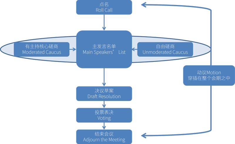 初中会议规则流程图