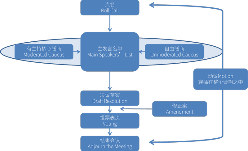 高中会议规则流程图